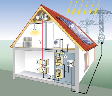 Photovoltaikanlage auf einem Hausdach Photovoltaikanlage auf einem Hausdach