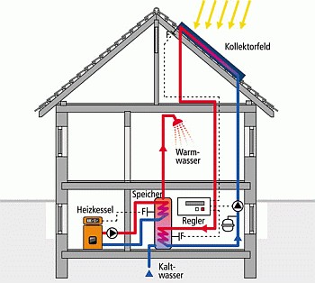Solarthermieanlage zur Warmwasserbereitung Solarthermieanlage zur Warmwasserbereitung
